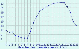 Courbe de tempratures pour Nevers (58)