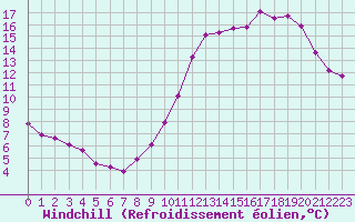 Courbe du refroidissement olien pour Pointe de Chassiron (17)