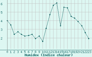 Courbe de l'humidex pour Tours (37)