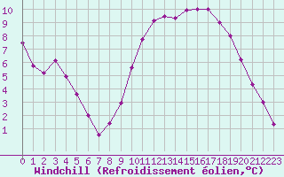 Courbe du refroidissement olien pour Ambrieu (01)
