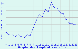 Courbe de tempratures pour Saint-Vran (05)