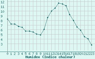 Courbe de l'humidex pour La Roche-sur-Yon (85)