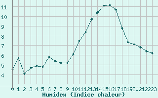 Courbe de l'humidex pour Bziers-Centre (34)