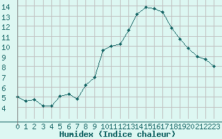 Courbe de l'humidex pour Cap Cpet (83)