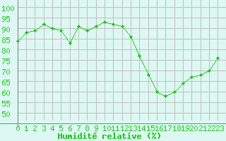 Courbe de l'humidit relative pour Saint-Philbert-de-Grand-Lieu (44)