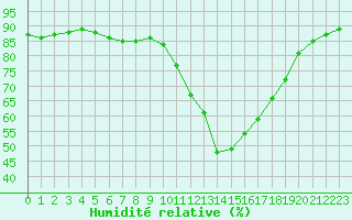 Courbe de l'humidit relative pour Ontinyent (Esp)