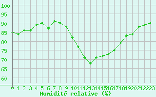 Courbe de l'humidit relative pour Saint-Georges-d'Oleron (17)