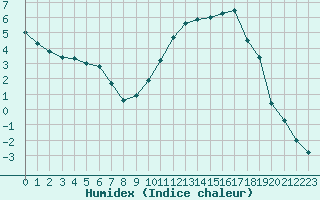 Courbe de l'humidex pour Gourdon (46)