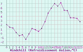 Courbe du refroidissement olien pour Dax (40)