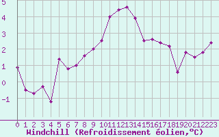 Courbe du refroidissement olien pour Orly (91)