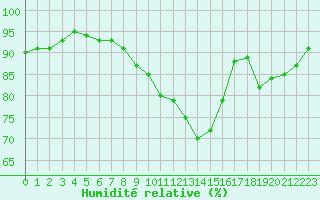 Courbe de l'humidit relative pour Toussus-le-Noble (78)
