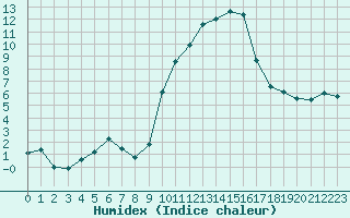 Courbe de l'humidex pour Nmes - Courbessac (30)