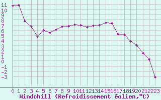 Courbe du refroidissement olien pour Creil (60)