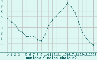 Courbe de l'humidex pour Dijon / Longvic (21)