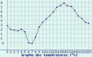 Courbe de tempratures pour Rodez (12)