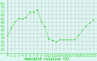 Courbe de l'humidit relative pour Poitiers (86)