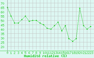 Courbe de l'humidit relative pour Ile du Levant (83)