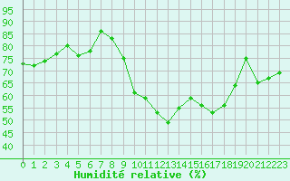 Courbe de l'humidit relative pour Montpellier (34)