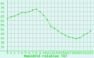 Courbe de l'humidit relative pour Paris Saint-Germain-des-Prs (75)