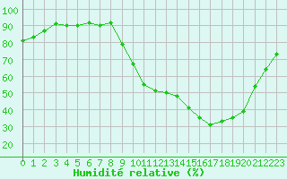 Courbe de l'humidit relative pour Sain-Bel (69)