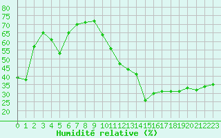 Courbe de l'humidit relative pour La Beaume (05)