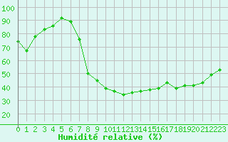 Courbe de l'humidit relative pour Luxeuil (70)