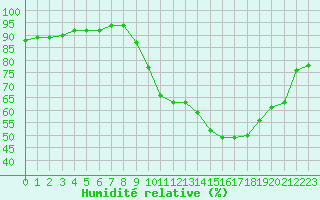 Courbe de l'humidit relative pour Vernouillet (78)