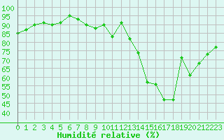 Courbe de l'humidit relative pour Le Mans (72)