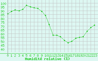 Courbe de l'humidit relative pour Bordeaux (33)