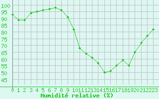 Courbe de l'humidit relative pour Poitiers (86)
