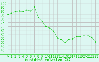 Courbe de l'humidit relative pour Verngues - Hameau de Cazan (13)