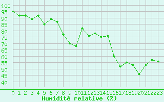 Courbe de l'humidit relative pour Saint-Vran (05)
