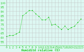 Courbe de l'humidit relative pour Perpignan Moulin  Vent (66)