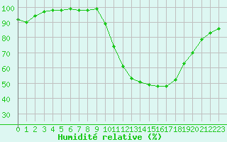 Courbe de l'humidit relative pour Chteauroux (36)
