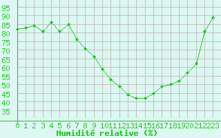 Courbe de l'humidit relative pour Roujan (34)