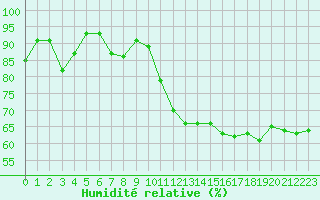 Courbe de l'humidit relative pour Dieppe (76)