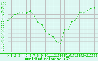 Courbe de l'humidit relative pour Saint-Martial-de-Vitaterne (17)