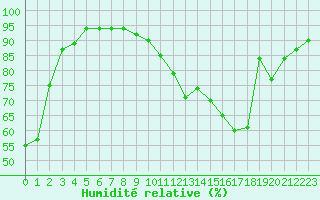Courbe de l'humidit relative pour Tours (37)