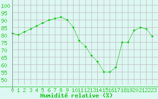 Courbe de l'humidit relative pour Biscarrosse (40)