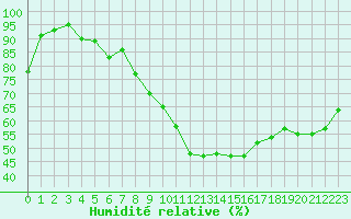 Courbe de l'humidit relative pour Aubenas - Lanas (07)