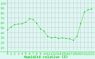 Courbe de l'humidit relative pour Saint-Etienne (42)