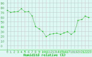 Courbe de l'humidit relative pour Cap Pertusato (2A)