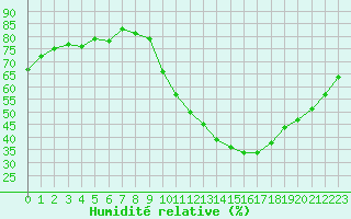 Courbe de l'humidit relative pour Gap-Sud (05)