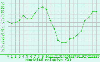 Courbe de l'humidit relative pour Selonnet (04)