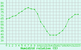 Courbe de l'humidit relative pour Les Pennes-Mirabeau (13)