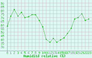 Courbe de l'humidit relative pour Bonnecombe - Les Salces (48)