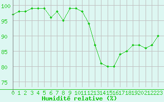 Courbe de l'humidit relative pour Trappes (78)