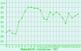 Courbe de l'humidit relative pour La Chapelle-Montreuil (86)