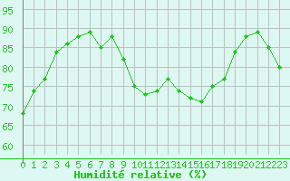 Courbe de l'humidit relative pour Cap Corse (2B)
