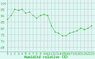 Courbe de l'humidit relative pour Deauville (14)